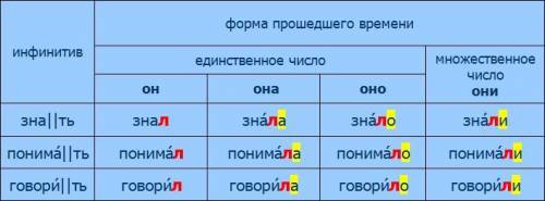 Запиши все формы времени глагола начали​