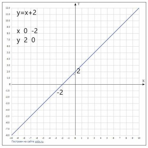 ПАМАГИТ Постройте график функции y=x+2​