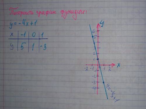 Построить график функции: y = -4x + 1. - выяснить, чем является график функции; - составить таблицу