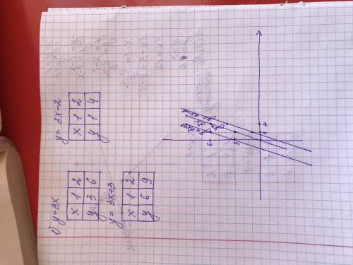 Построить в одной координатной плоскости графики функций: 1)у=3х, у=3х-2, y=3х+3. 2)у=4х+2, у=-2х+1.