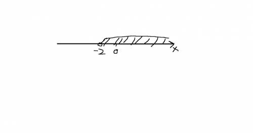 Отобрази решение неравенства x>−2 на оси координат. Запиши ответ в виде интервала:​