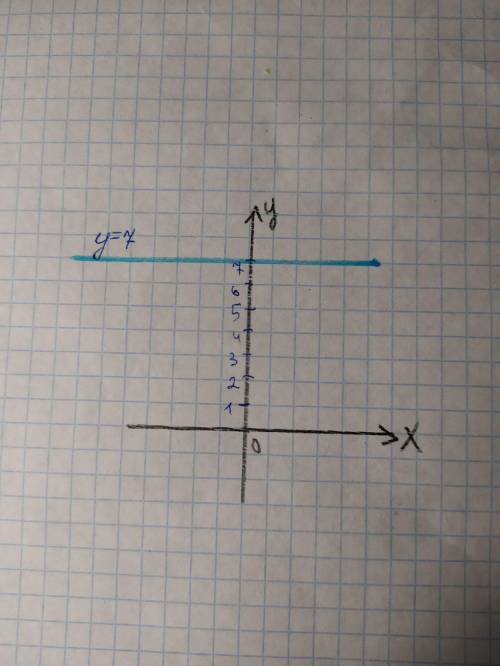 Как расположен на координатной плоскости график функции y= 7?