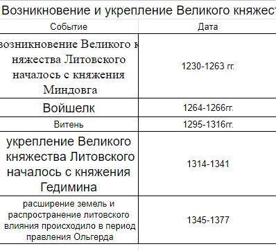 История 6класс Составьте таблицу «возникновение и укрепление великого княжества литовского». Мне на