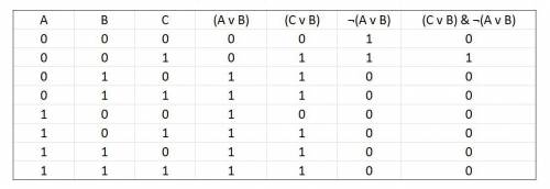 Постройте таблицу истинности(CvB)& отрицание (AvB)​