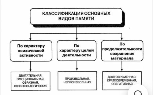 К видам памяти относятся: а) превентивная и ретроактивная б)распределённая и устойчивая в)произвол