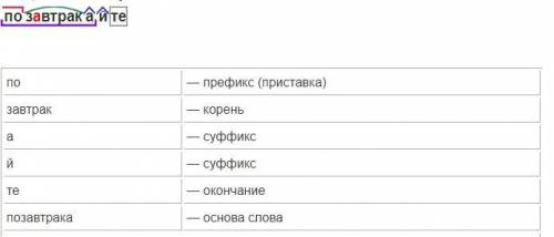 Позавтракайте разбор по составу