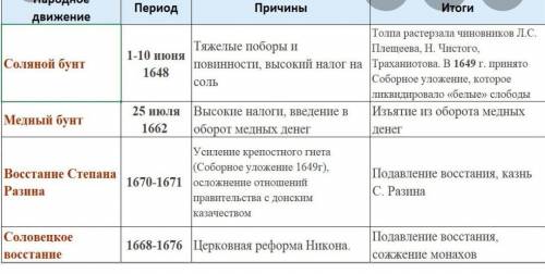 Составить таблицу тема Народные восстания 17 века