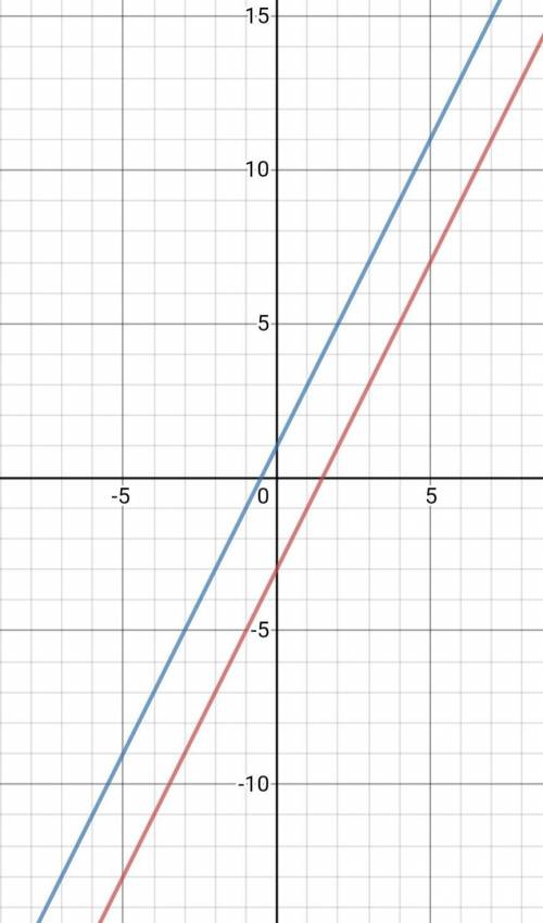 Найди координаты точки пересечения заданных прямых: y=−2x−3 и y=2x+1.