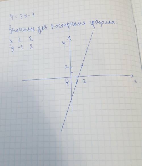 Постройте график функции заданной формулой у=3х-4