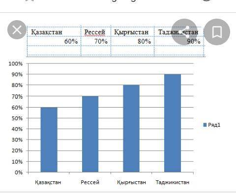 Диаграмма бойыншатапсырма құрастыр.​