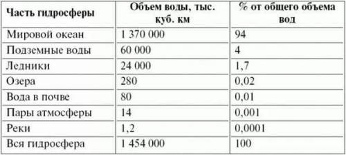 Подземные воды состовляют: 1) 100%.2) 2%. 3) 0,02%.4) 1%.