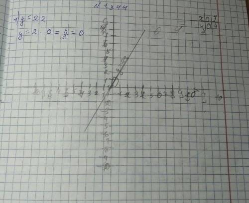 Постройте графики прямой пропорциональности 1344,у=2х