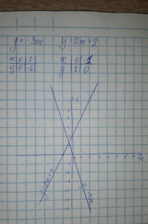 В одной системе координат постройте графики функции y=-3x; y=2x+2​