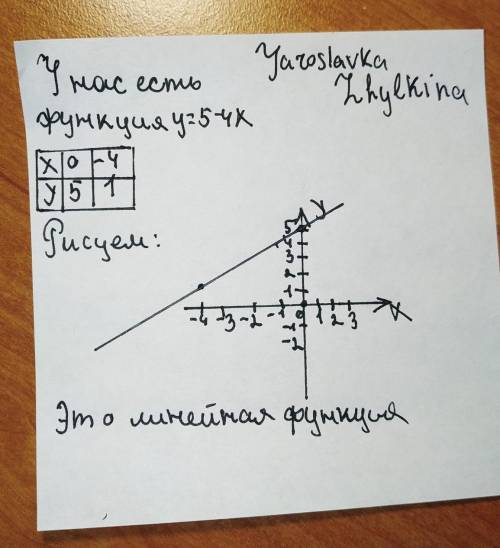 Постройте график функции y= 5-4x