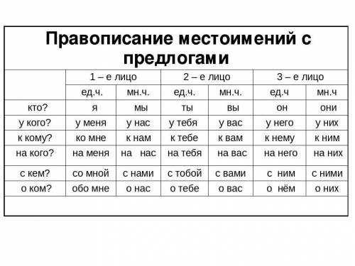Выписать все личные местоимения с предлогами. указать лицо, число, падеж. ​