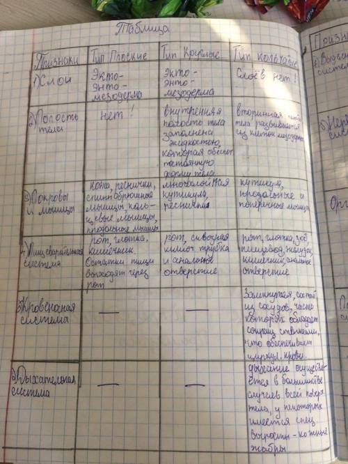 2. Поясните, какие из приведённых ниже особенностей пищеварительной системы плоскихчервей (на пример