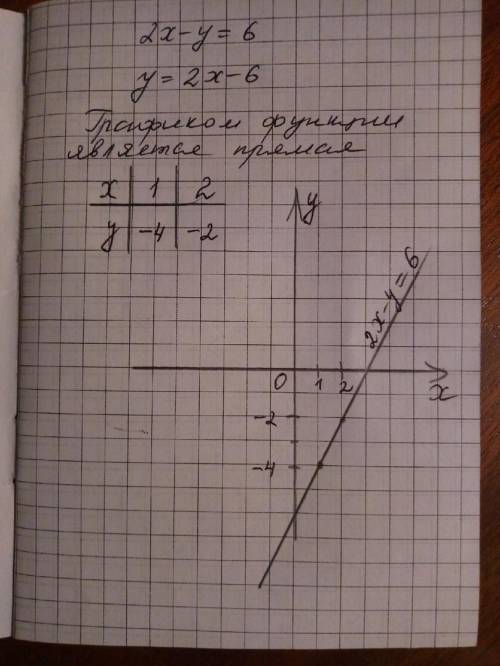 Постройте график уравнения 2х