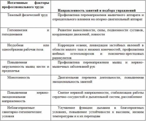 Ребят Составить таблицу положительного и отрицательного влияния различных физических упражнений на о