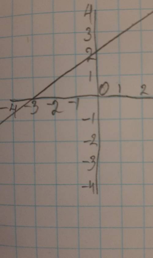 2x-3y+6=0 укажите ординату точки пересечения​