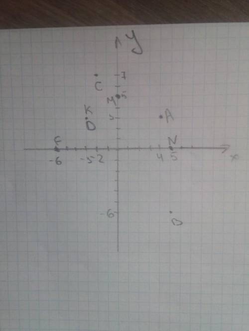 Отметьте на координатной плоскости точки А(4,3); В(5;-6); С(-2;7);D(-3;3); К(-3;3); М(0;5); N(5;0);