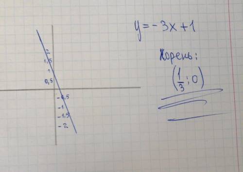 Постройте график зависимости y = -3x+1​