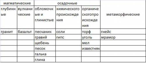 К осадочным горным породам относятся гранит, песчаник, мрамор, или базальт Нечайно геометрия постави