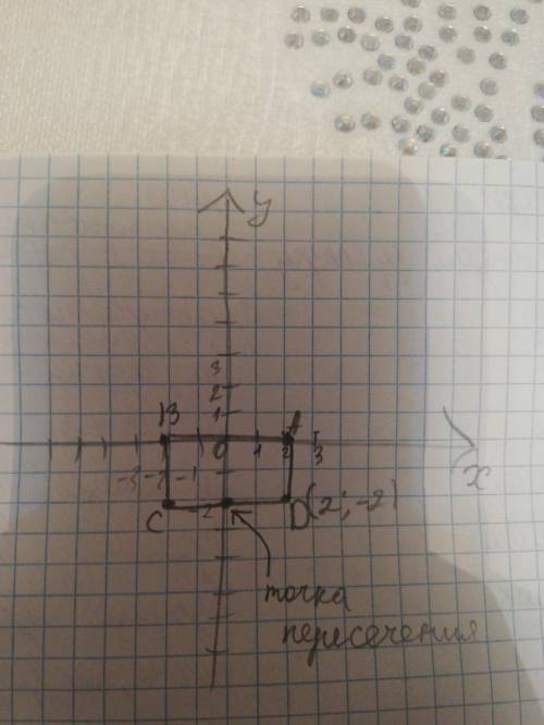 На координатной плоскости построй прямоугольник АВСD. Известны координаты точек А(2;0), В(-2;0), С(-