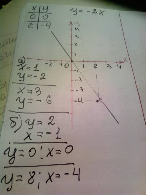 Заполните таблицу и постройте график линейной функции y = -2x .х 0 2у Используя график функцииy = -2