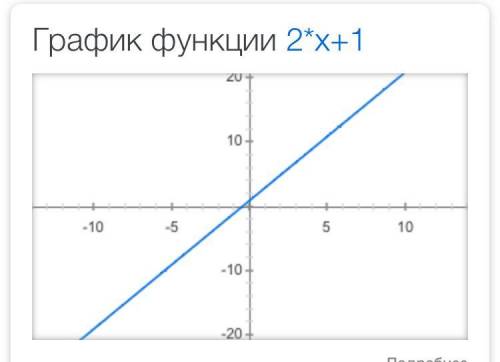 Постройте график функций y=2x+1