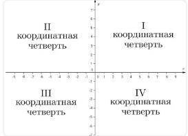 Даны координаты точки. Определи, в какой координатной четверти находится данная точка.Точка A(−14;7)