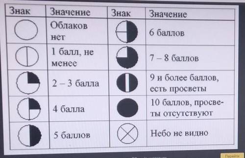 как называется прибор для измерения облачности,осадков.И ещё какой условный знак облачности,осадки