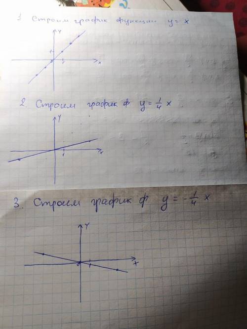 График функции У = - 1/4х очень