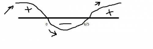 найти точки экстремума f(x)=2x^5-3x^4