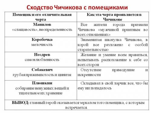 с решением данной работы. Очень нужно! Тема: «Мертвые души».