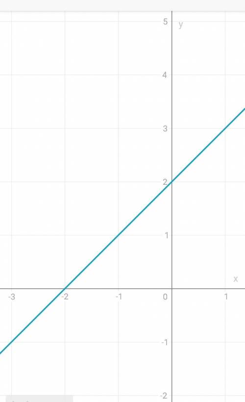 Построить график функций 1)y=x+22)y=3x-13)y=1/2x-34)y=0,4x-15)y=6-1/3x6)y=-3x