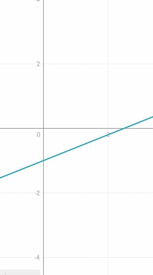 Построить график функций 1)y=x+22)y=3x-13)y=1/2x-34)y=0,4x-15)y=6-1/3x6)y=-3x