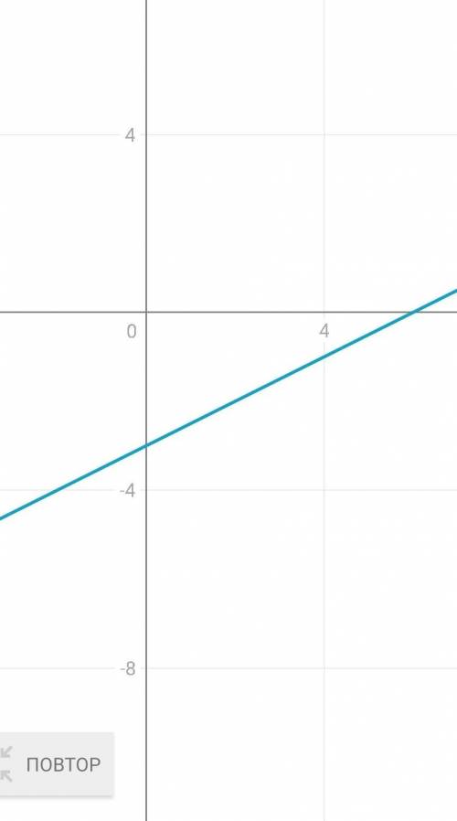 Построить график функций 1)y=x+22)y=3x-13)y=1/2x-34)y=0,4x-15)y=6-1/3x6)y=-3x