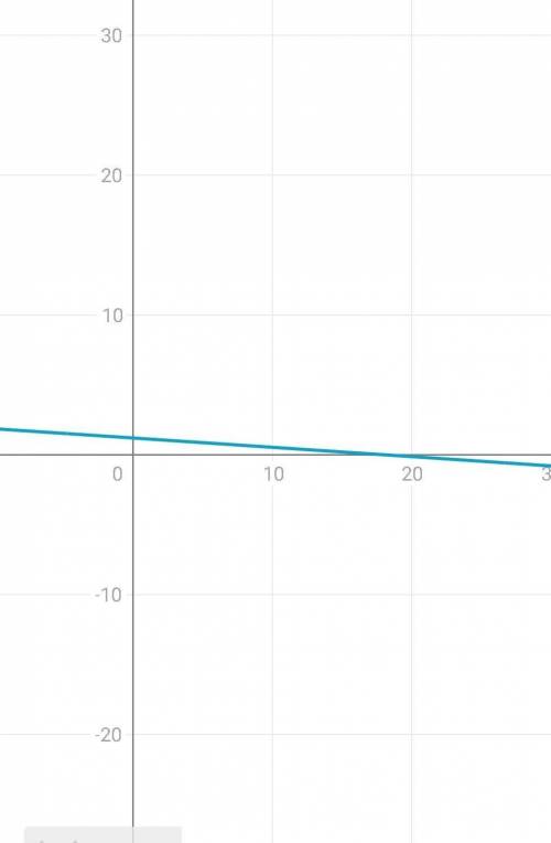 Построить график функций 1)y=x+22)y=3x-13)y=1/2x-34)y=0,4x-15)y=6-1/3x6)y=-3x