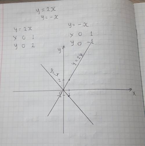 Постройте график прямой пропорциональности 1) y=2x; y=-x