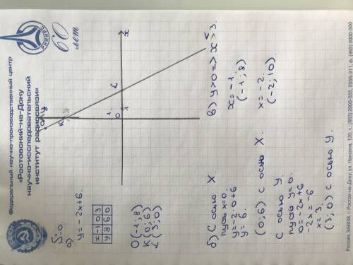 Постройте график функции у = – 2 х + 6 . а). Укажите точки пересечения графика с осями координат. б)