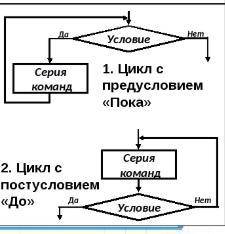 Какие блоки используются в линейном разделяющим и в циклическом алгоритме​