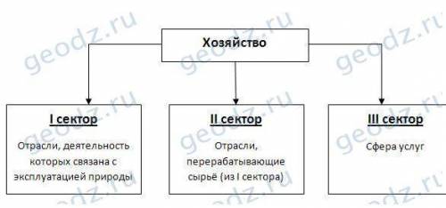 Как география изучает хозяйство (схема)​