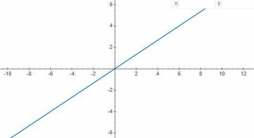 Постройте график прямой пропорциональности y=2/3x