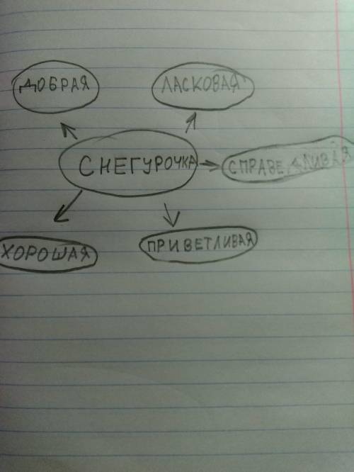 1. Составь кластер «Снегурочка», Купаваиспользуя изученный материал учебника.​