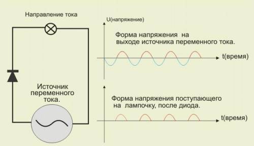 Полупроводниковые диоды.1. Как условно обозначается диод в электрических схемах?2. Какими свойствами