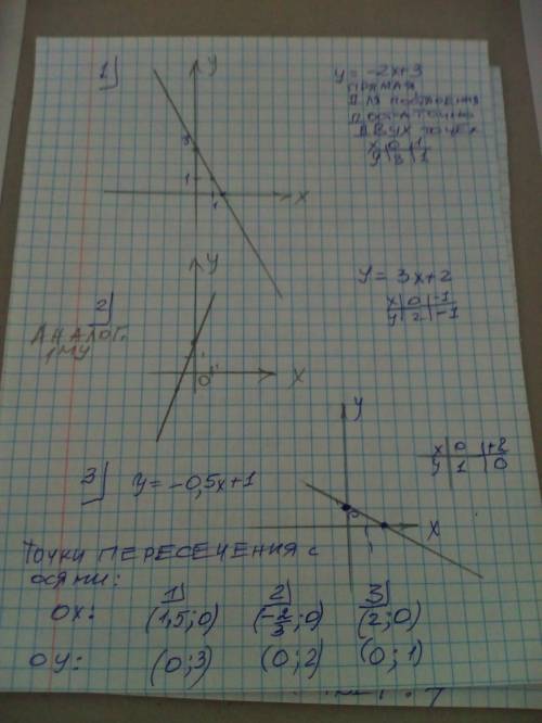 построить графики: 1. y=-2x+3 2. y=3x+2 3.y=-0.5x+1. Для каждого графика найти точки пересечения с о