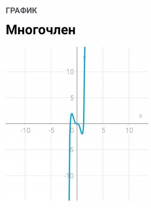 Начертить график, можно даже на компьютере :y=3X^5-5X^3