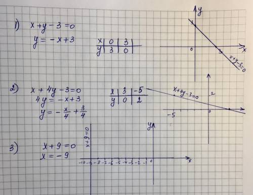 Постройте графики уравнений:1) x+y – 3 = 0; 3) x+ 4у – 3 = 0;5) x + 9 = 0;покажите ответ в тетради и