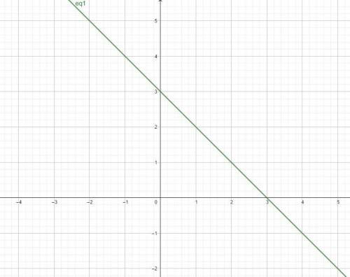 Постройте графики уравнений:1) x+y – 3 = 0; 3) x+ 4у – 3 = 0;5) x + 9 = 0;покажите ответ в тетради и