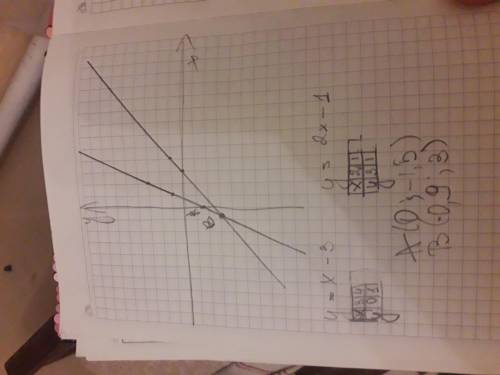 Постройте в одной системе координат график функции y=x-3и y=2x-1 и укажите координаты точки их перес